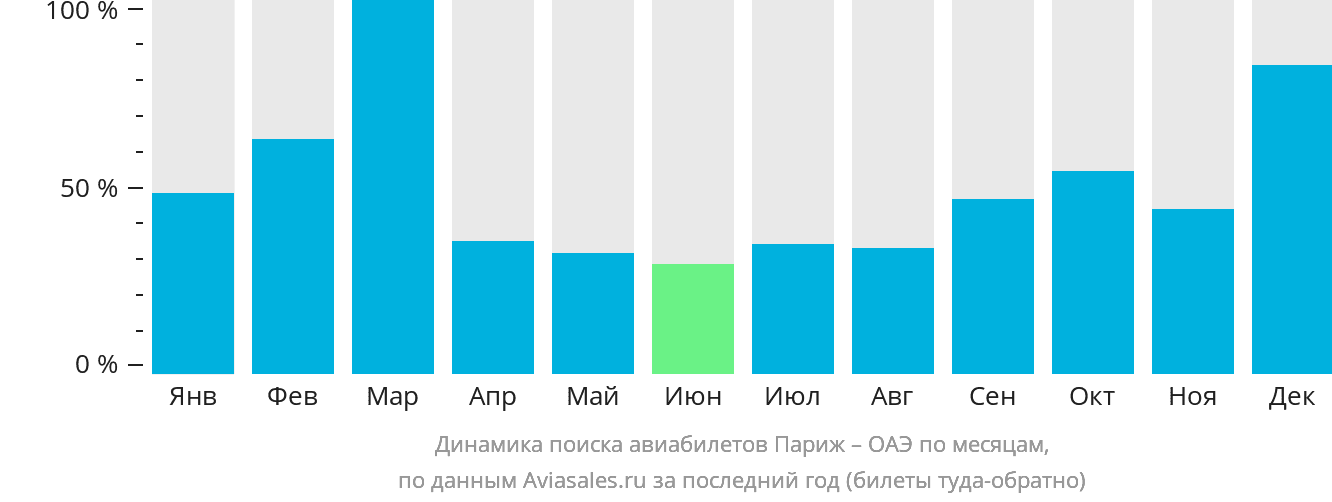 Динамика поиска авиабилетов из Парижа в ОАЭ по месяцам