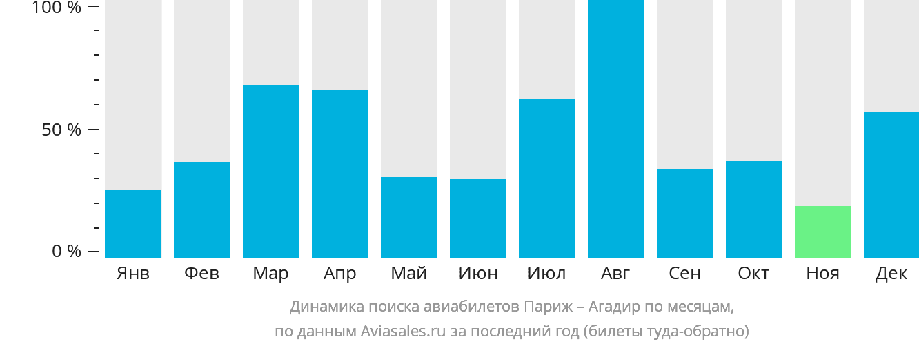 Динамика поиска авиабилетов из Парижа в Агадир по месяцам