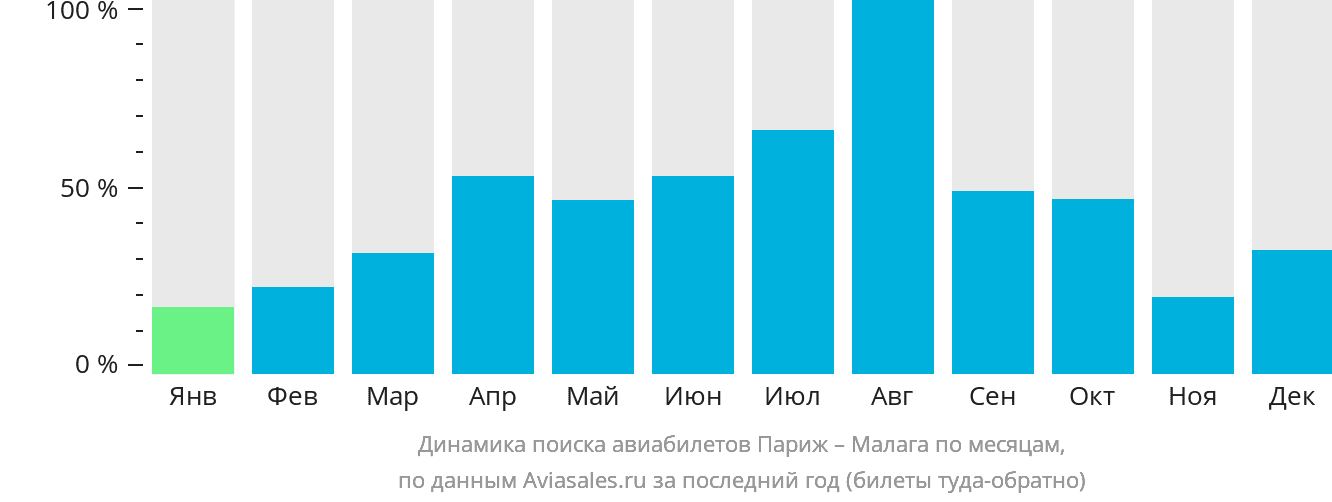 Динамика поиска авиабилетов из Парижа в Малагу по месяцам