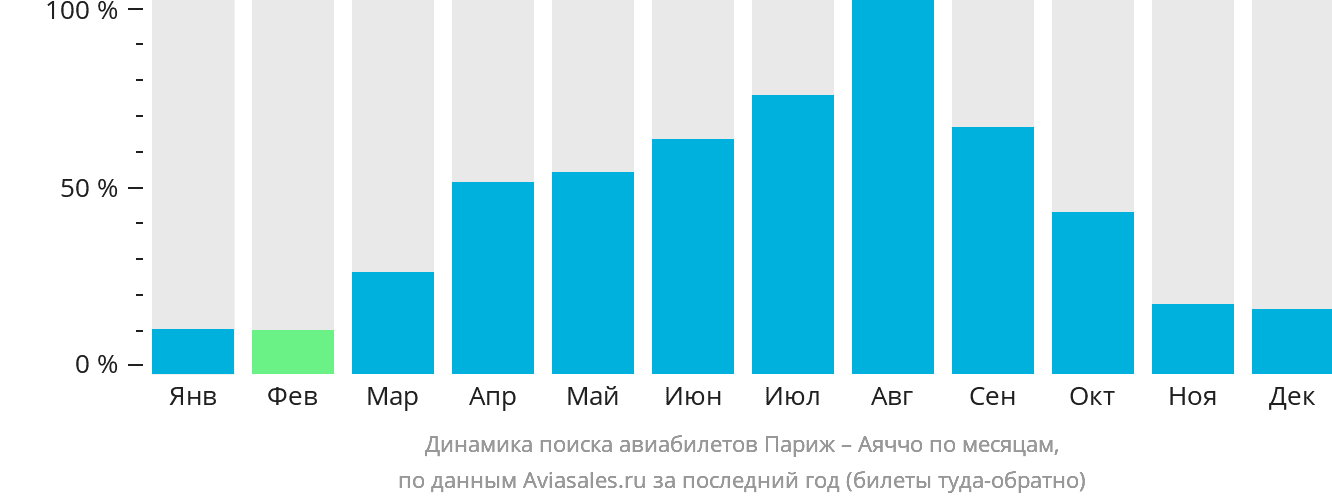Динамика поиска авиабилетов из Парижа в Аяччо по месяцам