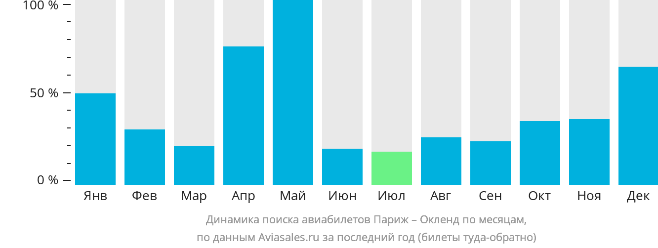 Динамика поиска авиабилетов из Парижа в Окленд по месяцам