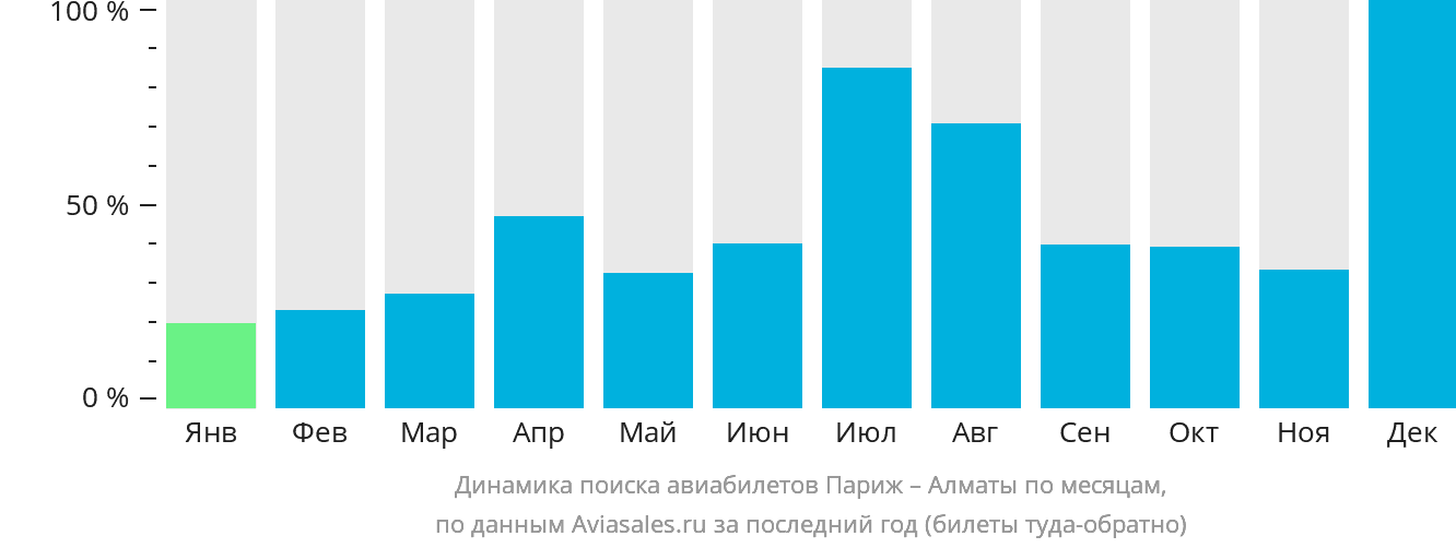 Динамика поиска авиабилетов из Парижа в Алматы по месяцам