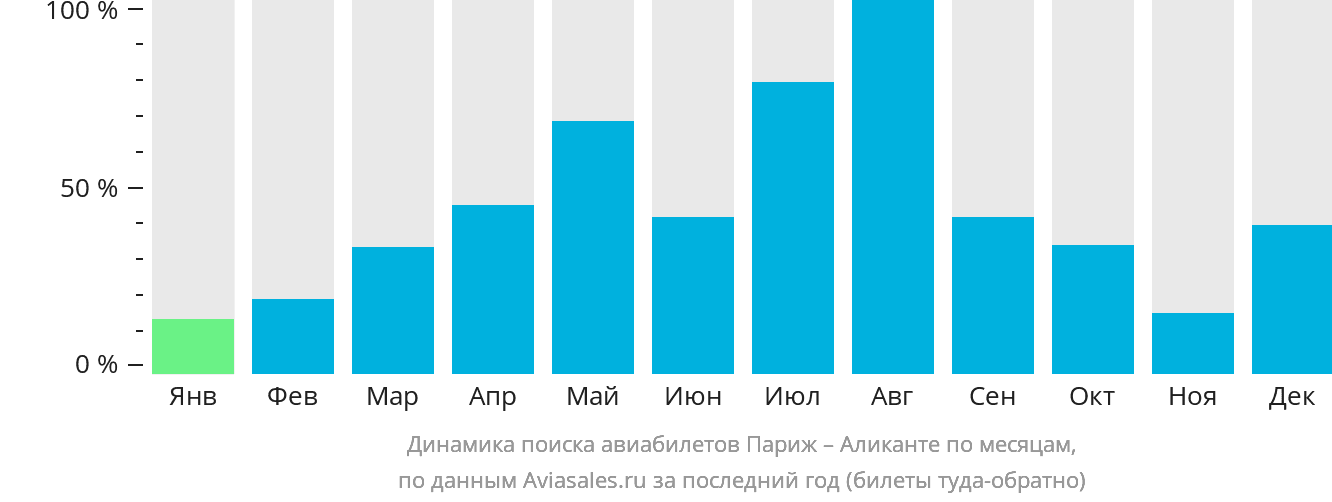 Динамика поиска авиабилетов из Парижа в Аликанте по месяцам