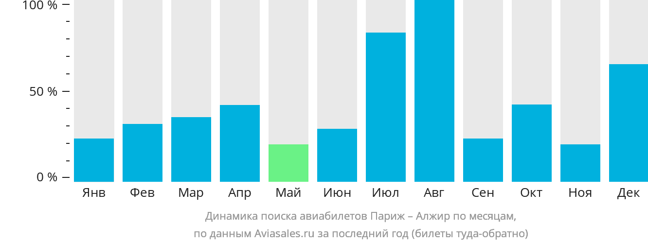 Динамика поиска авиабилетов из Парижа в Алжир по месяцам