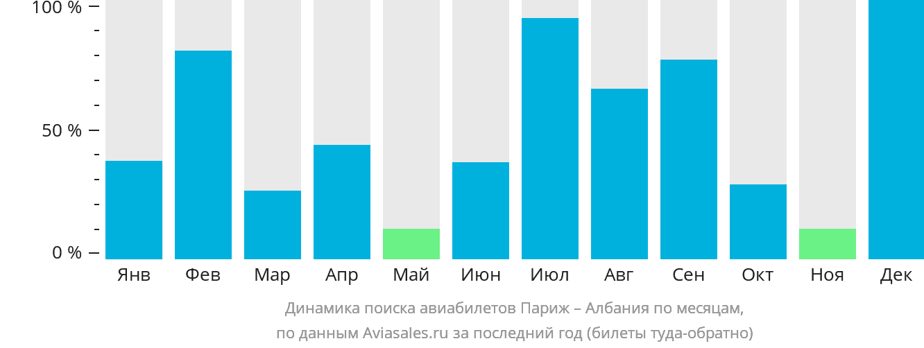 Динамика поиска авиабилетов из Парижа в Албанию по месяцам