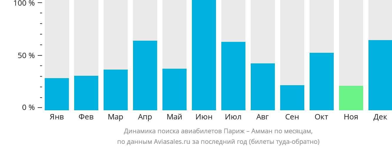 Динамика поиска авиабилетов из Парижа в Амман по месяцам