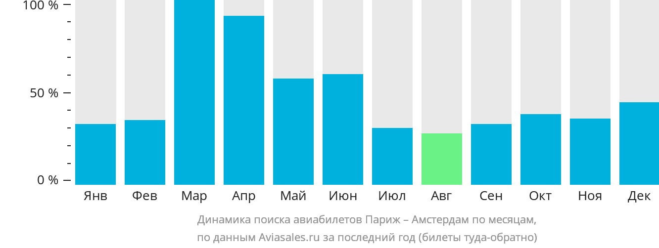 Динамика поиска авиабилетов из Парижа в Амстердам по месяцам