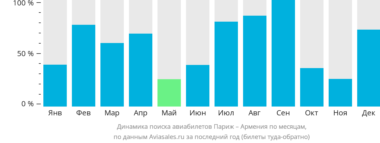 Динамика поиска авиабилетов из Парижа в Армению по месяцам