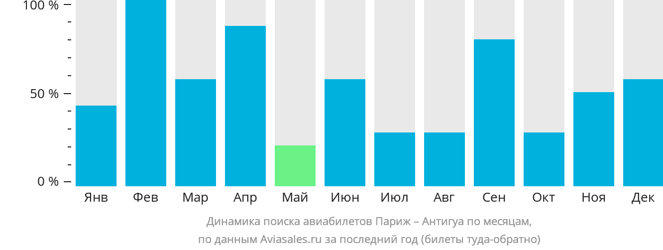 Динамика поиска авиабилетов из Парижа в Антигуа по месяцам