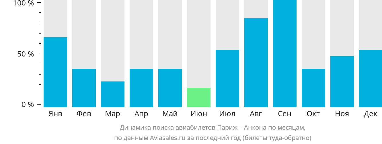 Динамика поиска авиабилетов из Парижа в Анкону по месяцам