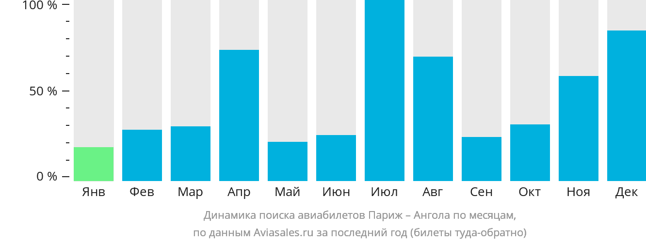 Динамика поиска авиабилетов из Парижа в Анголу по месяцам