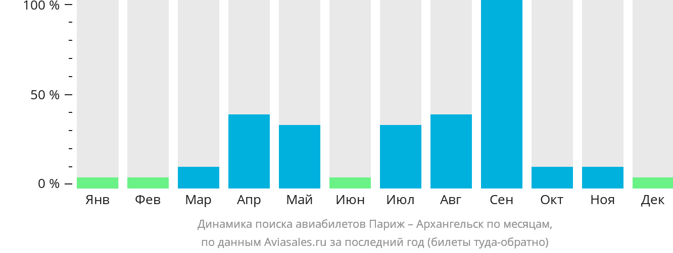 Динамика поиска авиабилетов из Парижа в Архангельск по месяцам