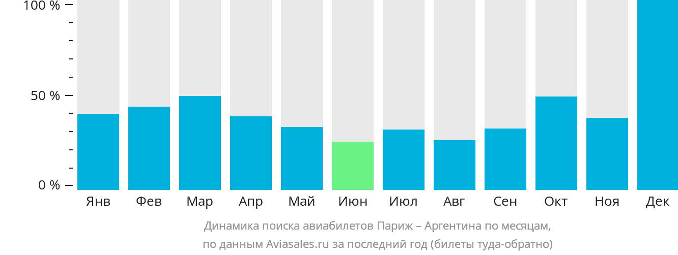 Динамика поиска авиабилетов из Парижа в Аргентину по месяцам