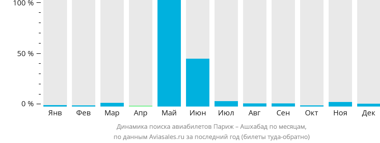 Динамика поиска авиабилетов из Парижа в Ашхабад по месяцам