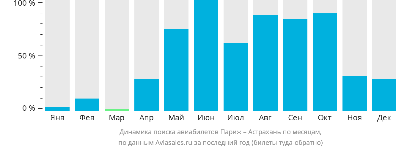 Динамика поиска авиабилетов из Парижа в Астрахань по месяцам