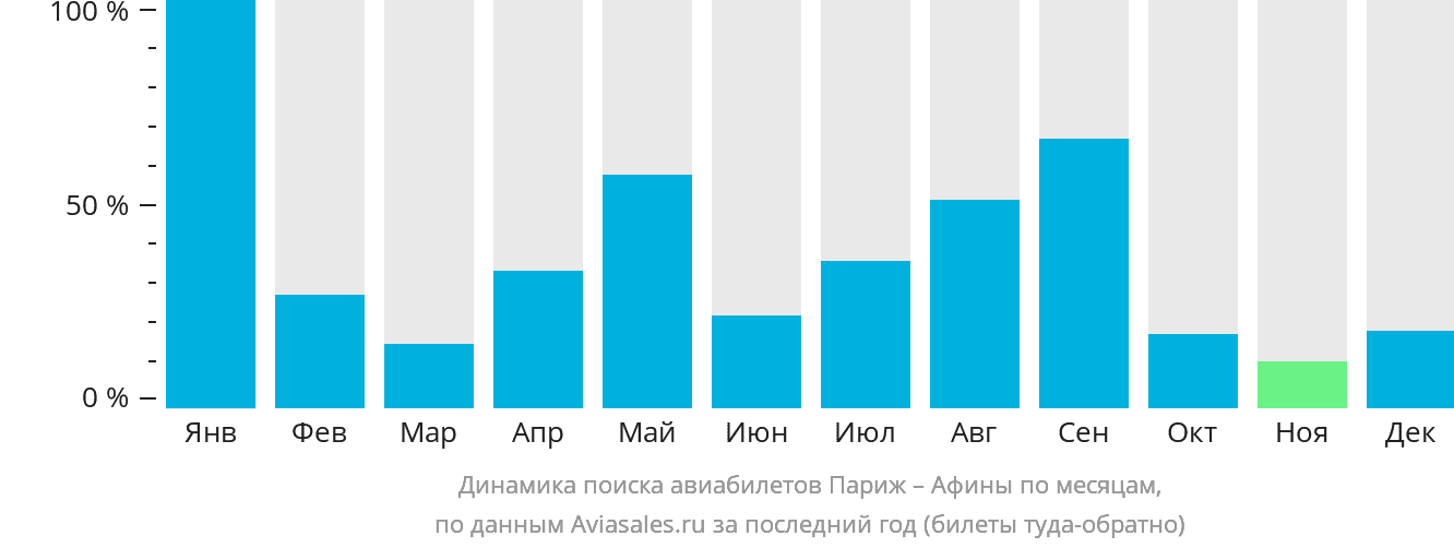 Динамика поиска авиабилетов из Парижа в Афины по месяцам