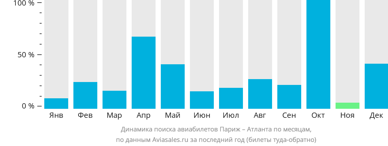 Динамика поиска авиабилетов из Парижа в Атланту по месяцам
