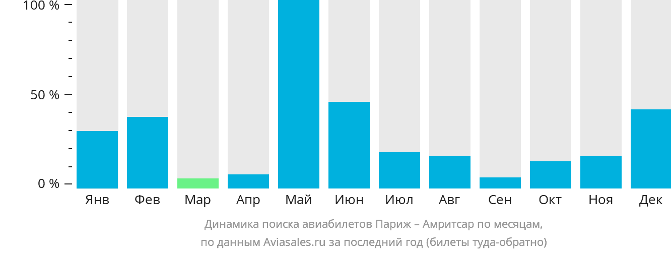 Динамика поиска авиабилетов из Парижа в Амритсар по месяцам