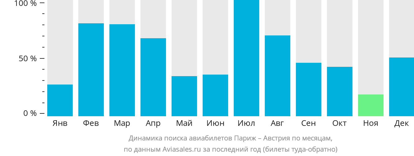 Динамика поиска авиабилетов из Парижа в Австрию по месяцам