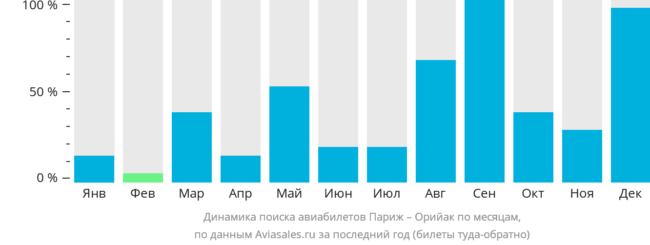 Динамика поиска авиабилетов из Парижа в Орийак по месяцам