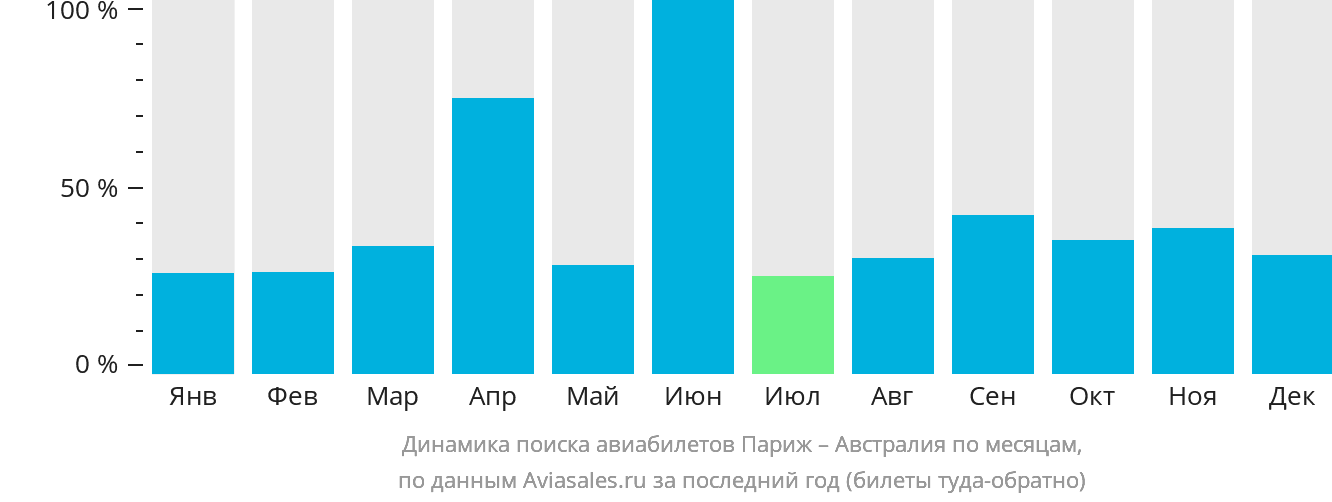 Динамика поиска авиабилетов из Парижа в Австралию по месяцам