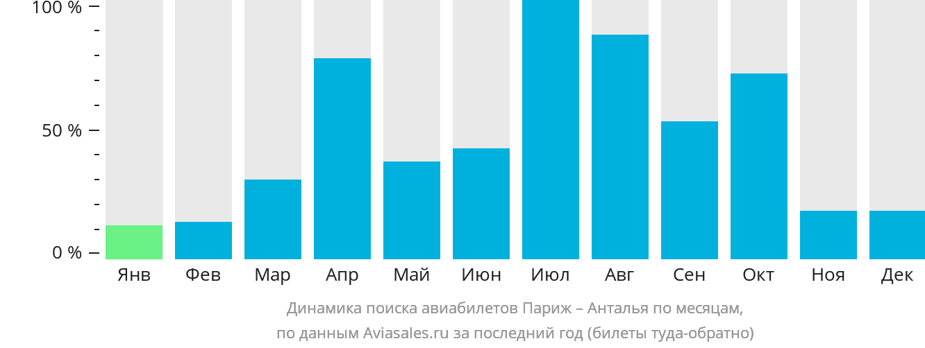 Динамика поиска авиабилетов из Парижа в Анталью по месяцам
