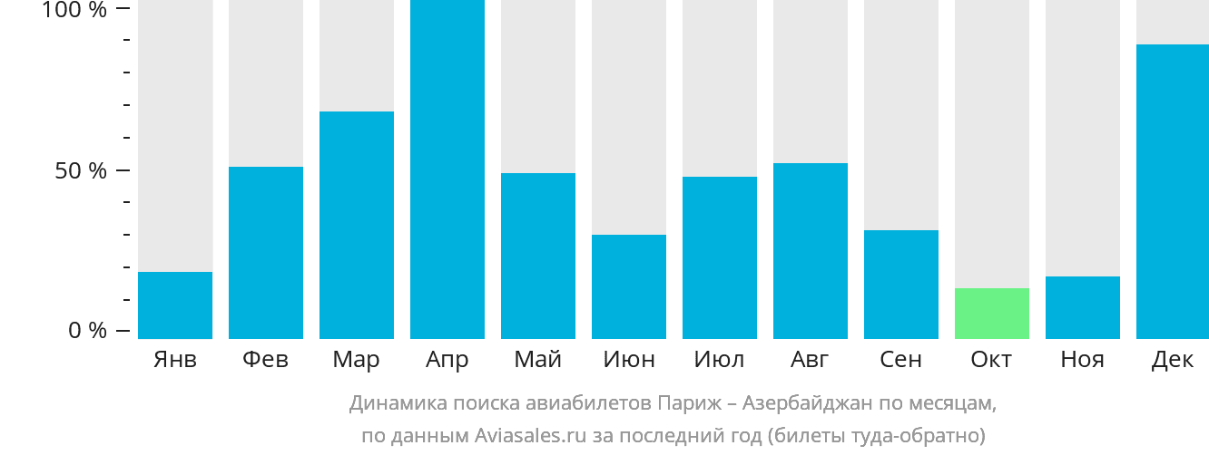 Динамика поиска авиабилетов из Парижа в Азербайджан по месяцам
