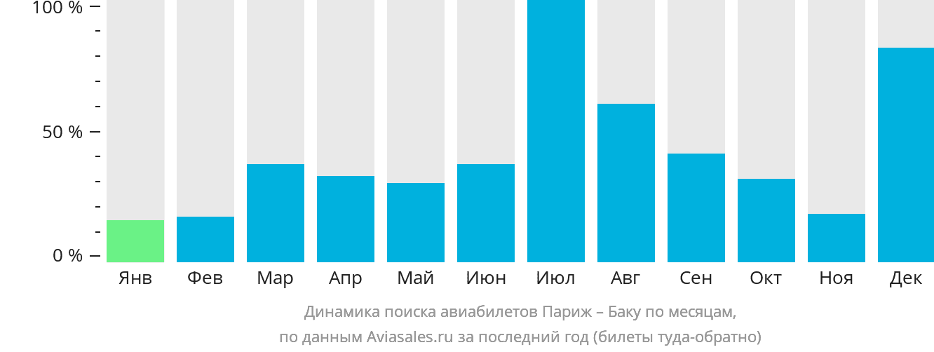 Динамика поиска авиабилетов из Парижа в Баку по месяцам