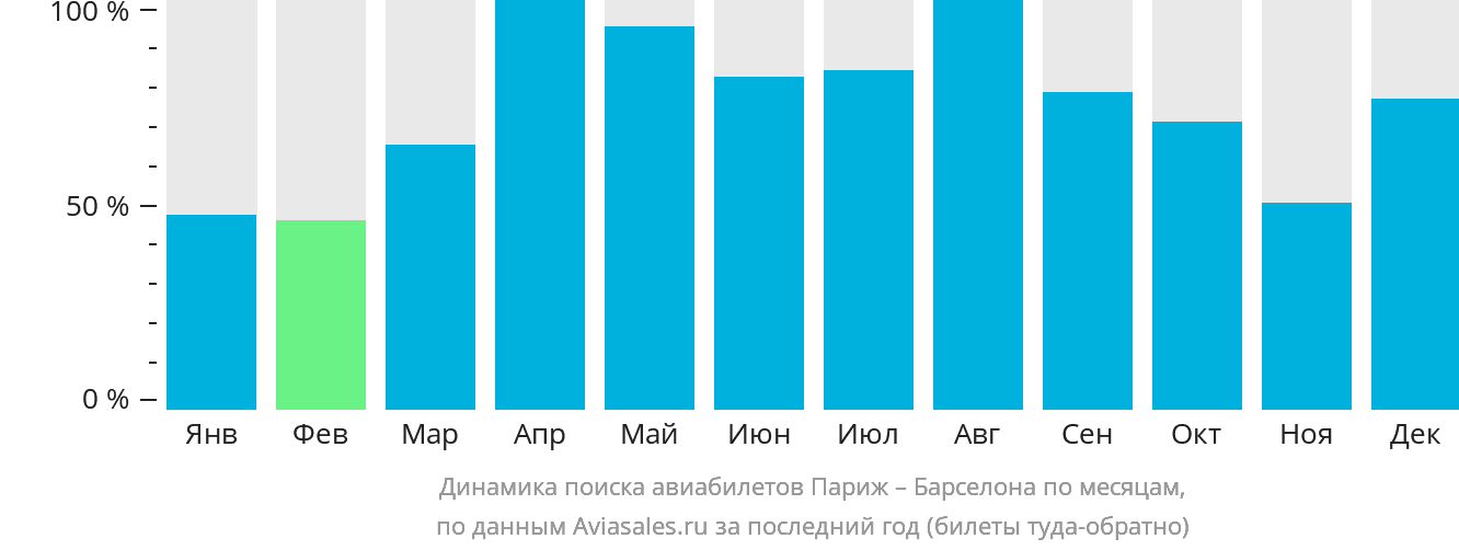 Динамика поиска авиабилетов из Парижа в Барселону по месяцам