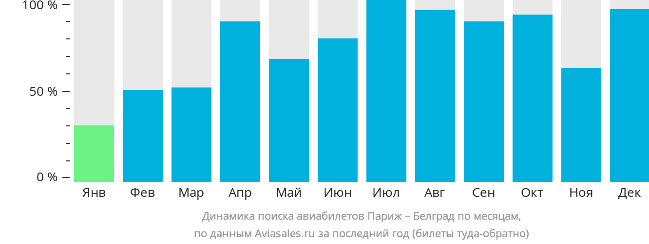 Динамика поиска авиабилетов из Парижа в Белград по месяцам