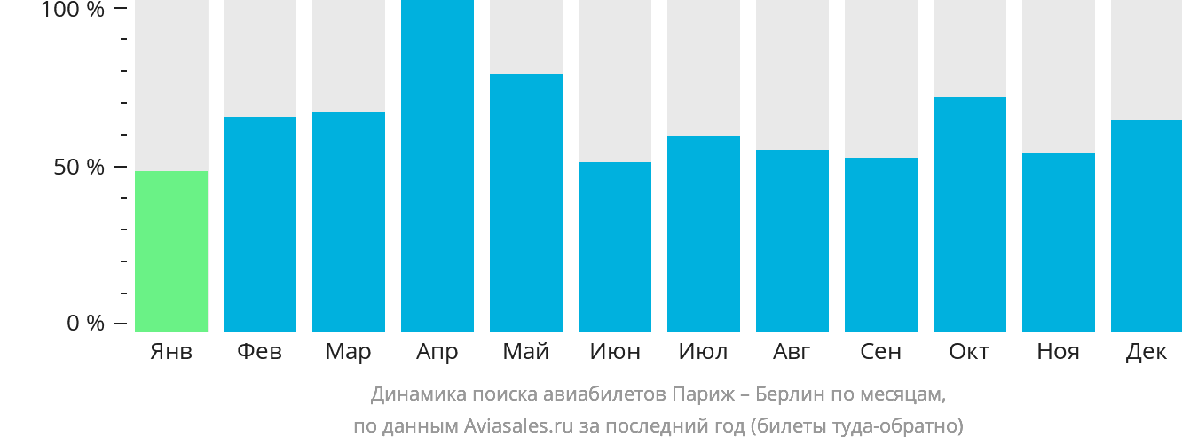 Динамика поиска авиабилетов из Парижа в Берлин по месяцам