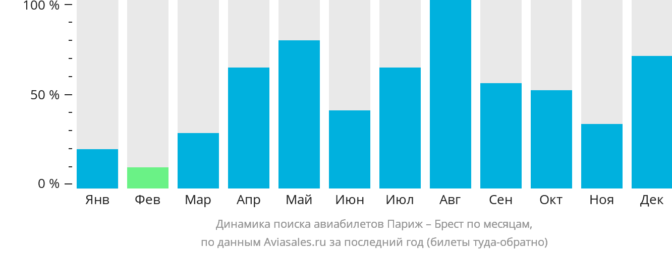 Динамика поиска авиабилетов из Парижа в Брест (Франция) по месяцам