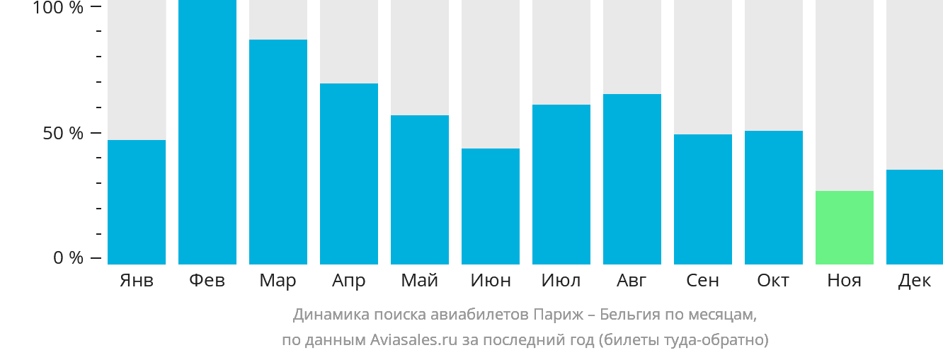 Динамика поиска авиабилетов из Парижа в Бельгию по месяцам
