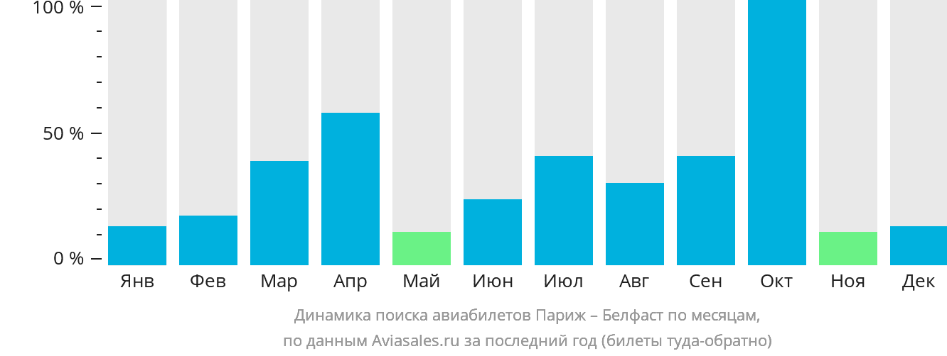Динамика поиска авиабилетов из Парижа в Белфаст по месяцам