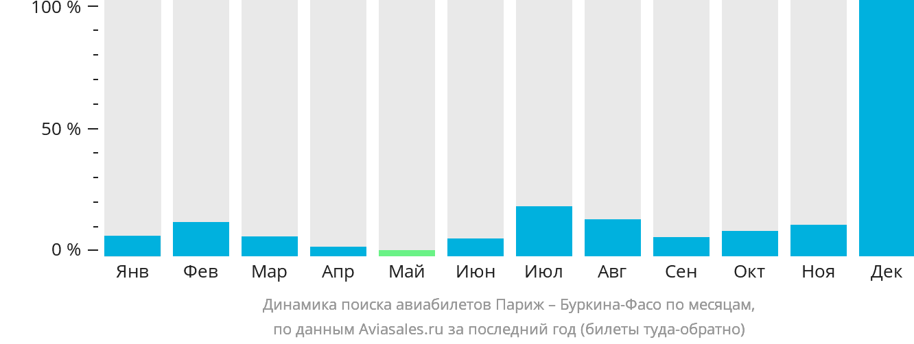 Динамика поиска авиабилетов из Парижа в Буркина-Фасо по месяцам
