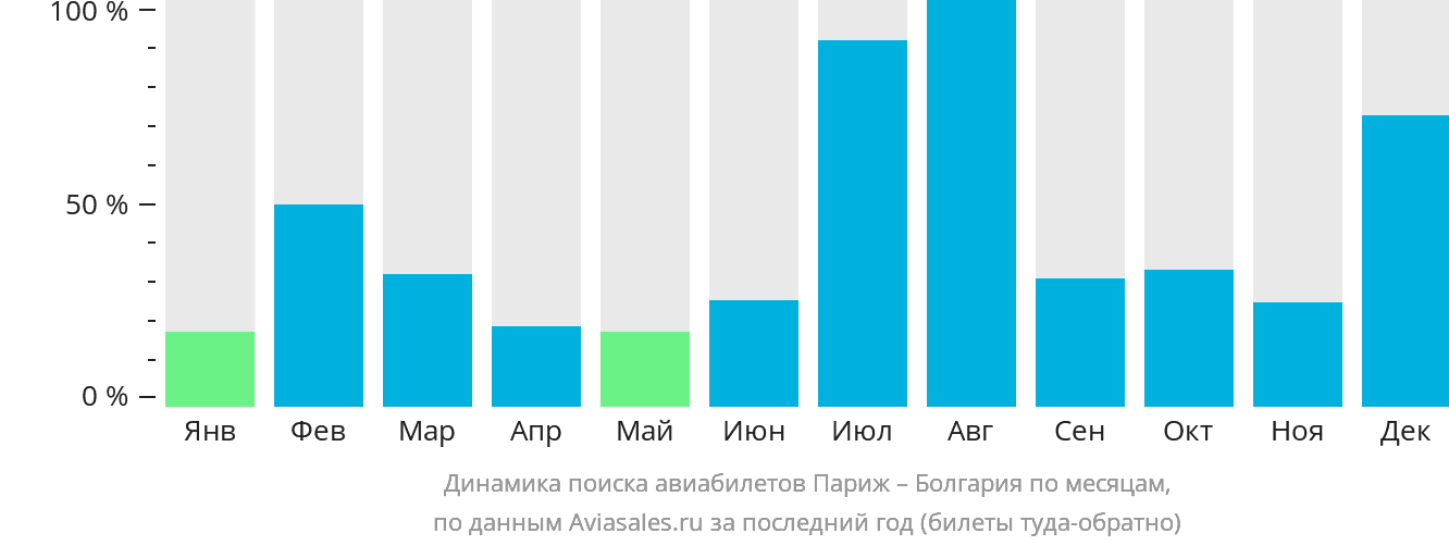Динамика поиска авиабилетов из Парижа в Болгарию по месяцам