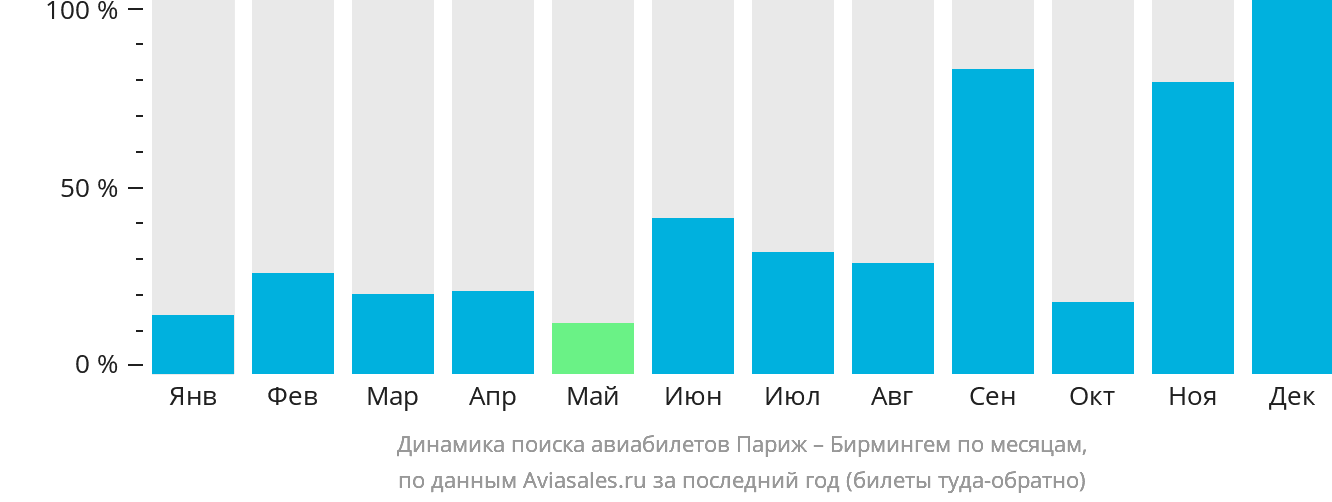 Динамика поиска авиабилетов из Парижа в Бирмингем по месяцам