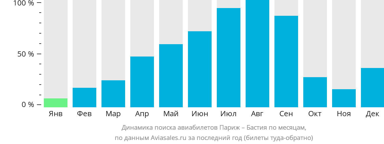 Динамика поиска авиабилетов из Парижа в Бастию по месяцам