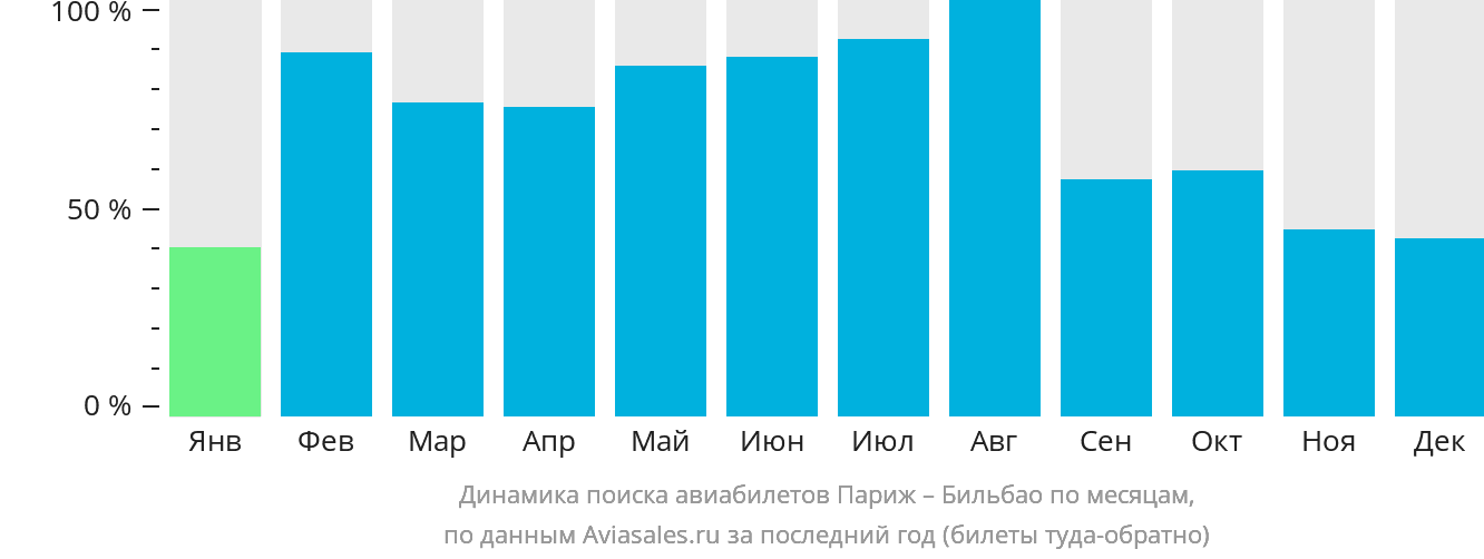Динамика поиска авиабилетов из Парижа в Бильбао по месяцам