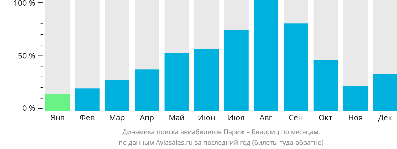 Динамика поиска авиабилетов из Парижа в Биарриц по месяцам