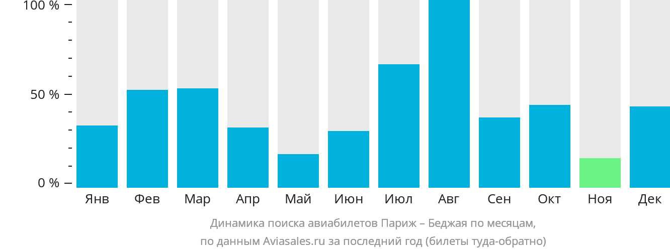 Динамика поиска авиабилетов из Парижа в Беджаю по месяцам