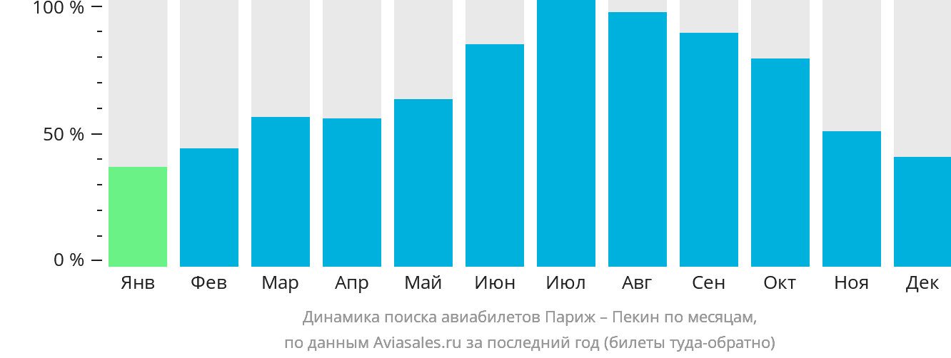 Динамика поиска авиабилетов из Парижа в Пекин по месяцам