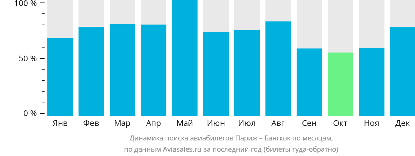 Динамика поиска авиабилетов из Парижа в Бангкок по месяцам
