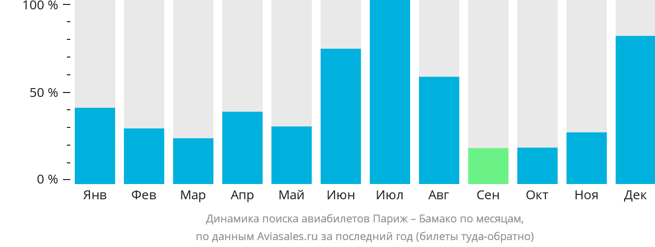 Динамика поиска авиабилетов из Парижа в Бамако по месяцам