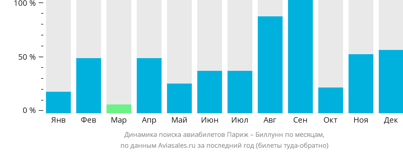 Динамика поиска авиабилетов из Парижа в Биллунн по месяцам