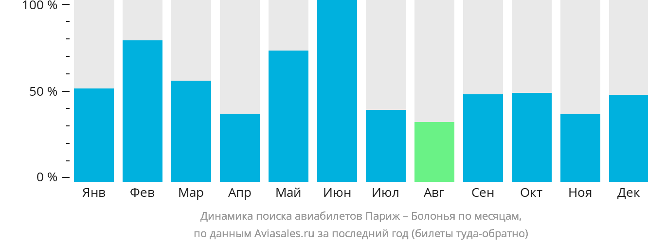 Динамика поиска авиабилетов из Парижа в Болонью по месяцам