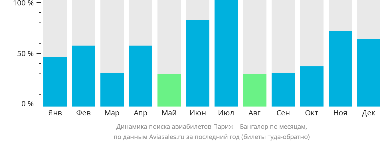 Динамика поиска авиабилетов из Парижа в Бангалор по месяцам