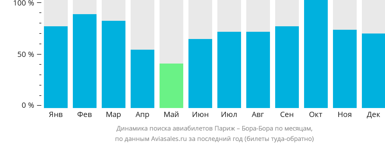 Динамика поиска авиабилетов из Парижа в Бора-Бора по месяцам