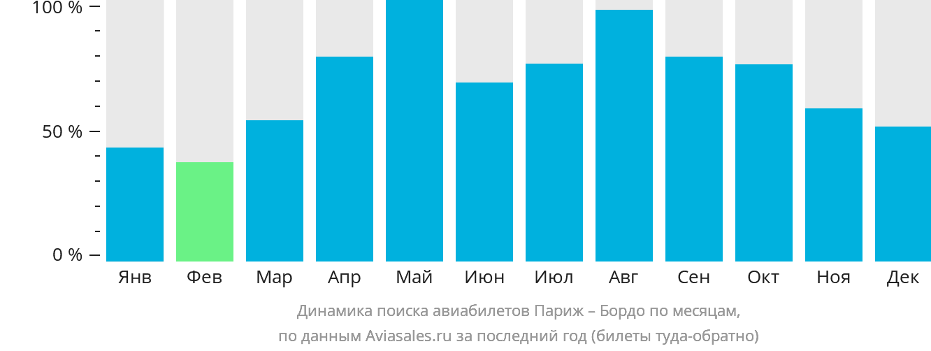 Динамика поиска авиабилетов из Парижа в Бордо по месяцам