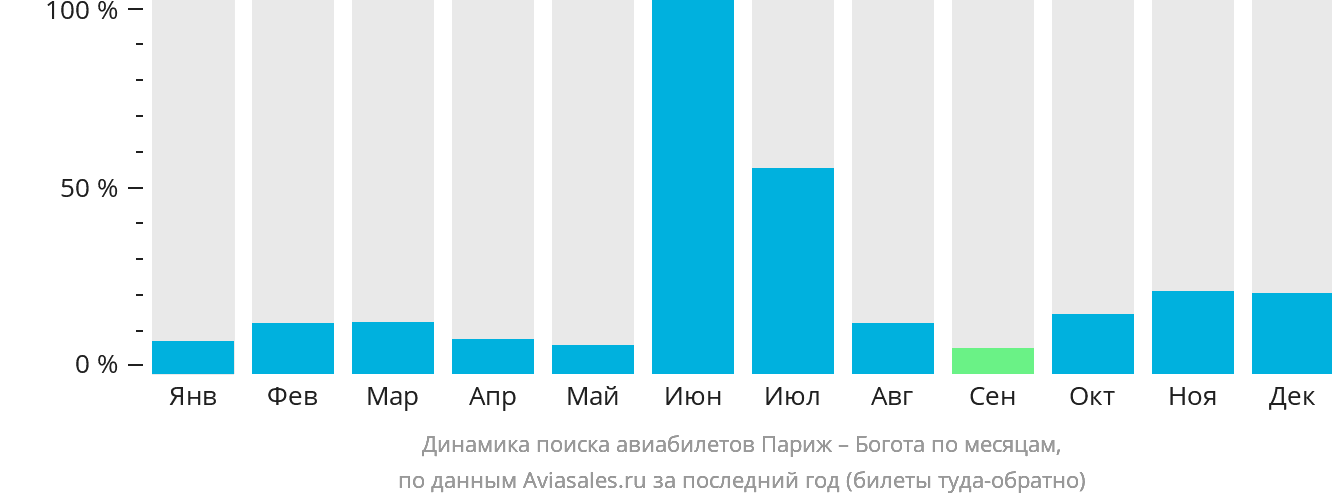 Динамика поиска авиабилетов из Парижа в Боготу по месяцам